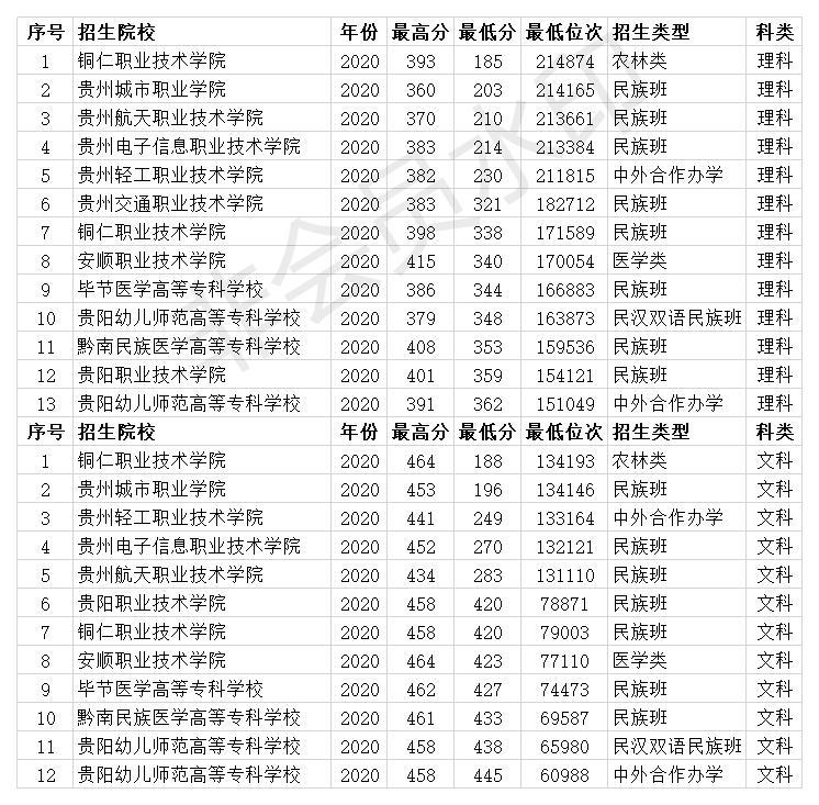 贵州专科学校排行榜 43所专科大学2020年投档分数线