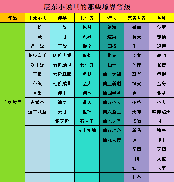 辰东的6本经典小说里,涉及6个修行体系79个修行境界,你还记得多少