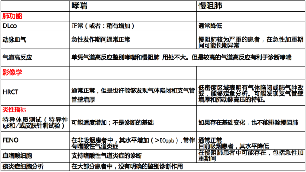 蔡柏蔷教授哮喘和慢阻肺重叠尚无明确诊断标准缺少临床药理研究该如何