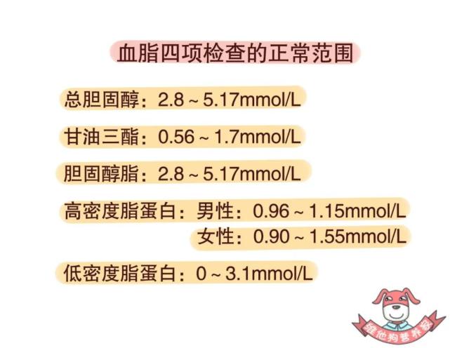 那么血脂情况就是正常;在体检时,一般都会检查血脂四项,包括甘油三酯