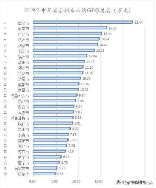 郑州gdp中部省会排名_最新城市GDP百强榜出炉 中部省会城市表现抢眼,郑州GDP名义增速排前10