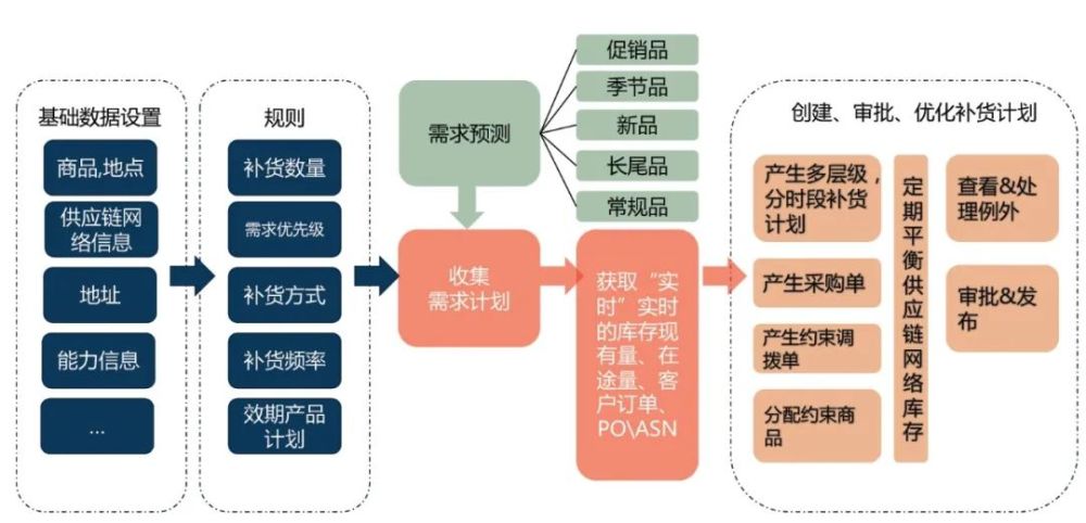 门店运营,计划管理,库存管理等进行进一步协同和融合,提升供应链管理