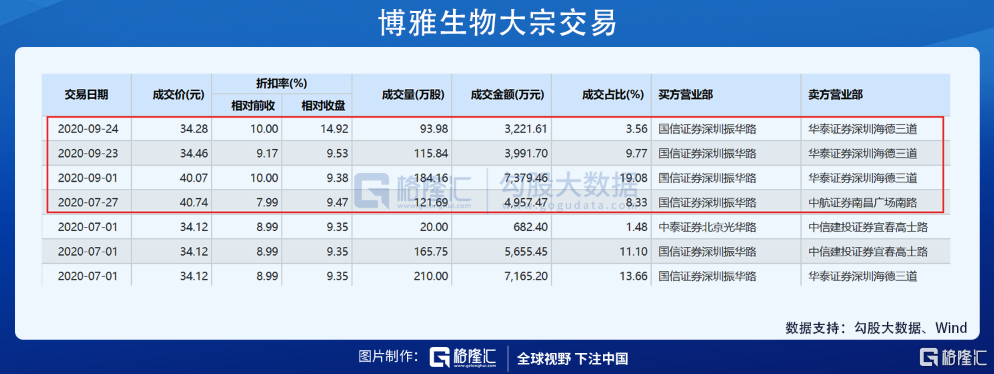 在昨日,博雅生物停牌,主要是因为博雅生物高特佳集团拟将其持有的上市