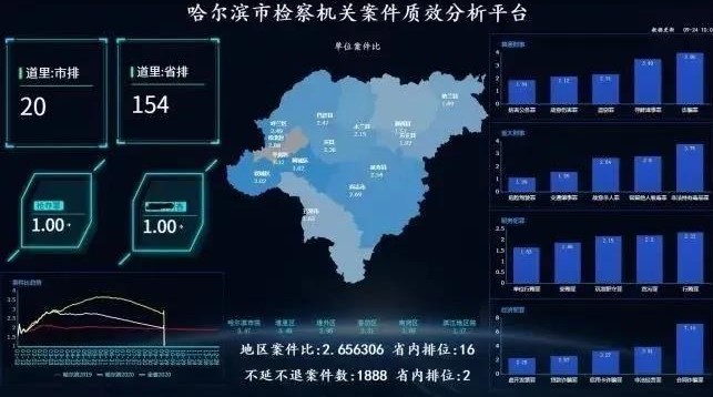 黑龙江省首创!哈尔滨市检察院"案件质效分析大数据平台"上线