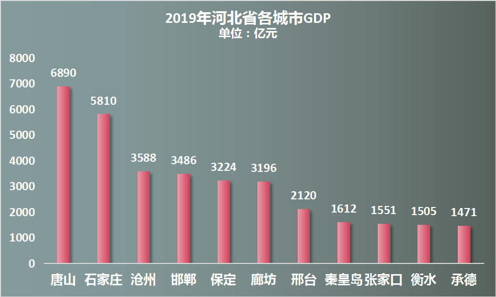 唐山市 2019年 gdp_唐山市地图(3)