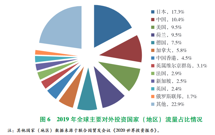 2002-2019年,中国对外投资的年均增长速度高达26,2013-2019年累计