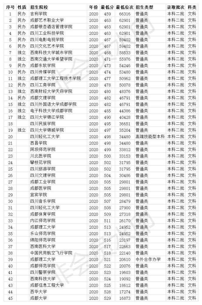 四川二本大学2020年录取分数线 44所院校 民办校投档线最低