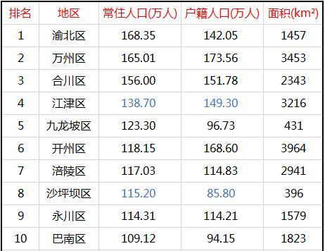 重庆38区县人口一览:渝北区,万州区,合川区超150万