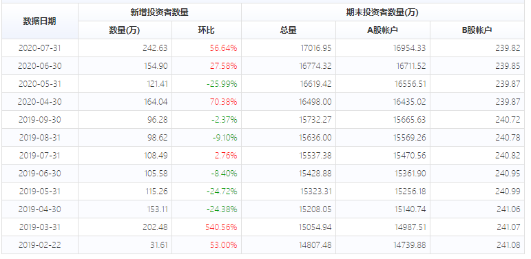 而截止目前a股开户数总共是1.71亿户左右,那在这1.