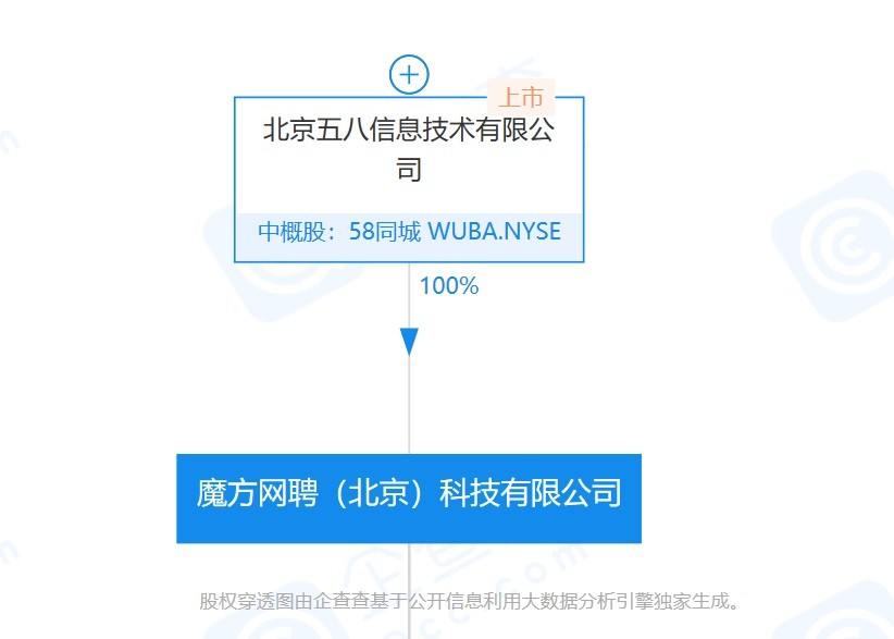 58同城全资入股魔方网聘,ceo郝耘琦退出股东行列