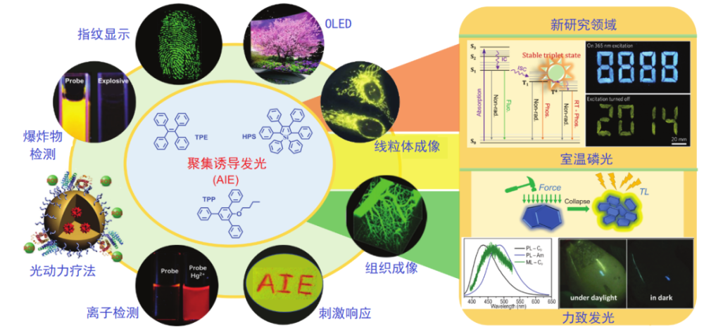 了解聚集诱导发光aie和聚集态化学可以从这篇nsr文章开始