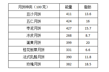 不同月饼的能量表