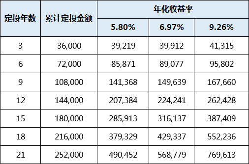 基金定投追求的不是暴利而是复利