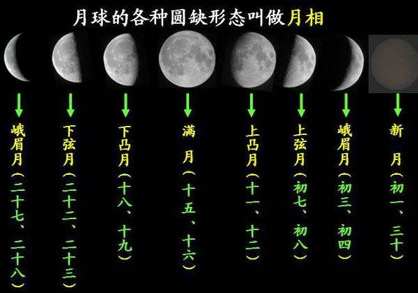 从地球上看月亮,月亮如下图变化.