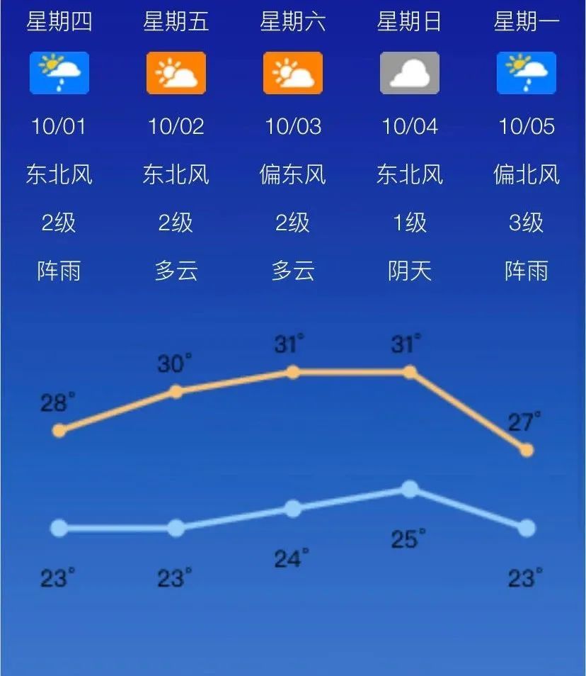 西行出城方向严重挤塞 切勿非法占用高速应急车道 天气预报 据佛山