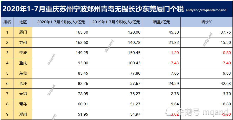 东莞厦门gdp哪个高_厦门大学(3)