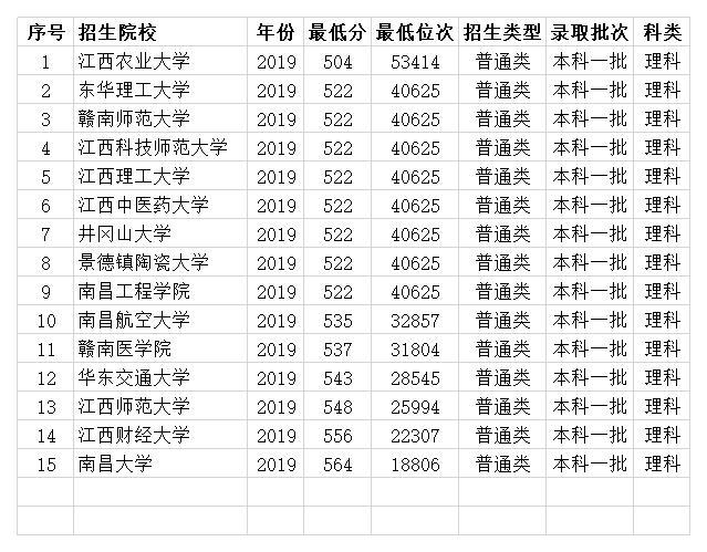 江西一本大学排名 15所院校2020年投档线 多所低至