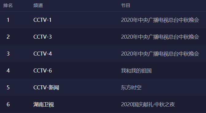 央视中秋晚会收视率霸榜,流量明星提供热度,多个节目收获好评