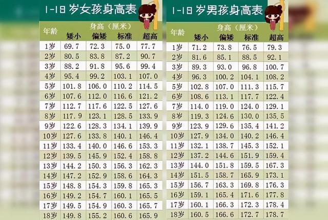 1-18岁身高标准表出炉,10岁就1米4了,你家娃达标了吗