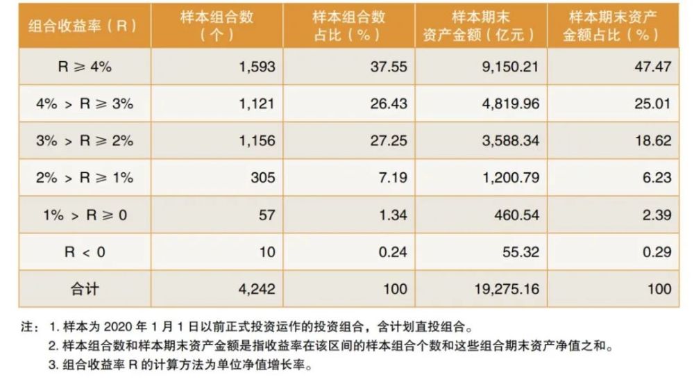 从业绩分布看,2020年上半年,收益率在4%以上的企业年金投资组合资产