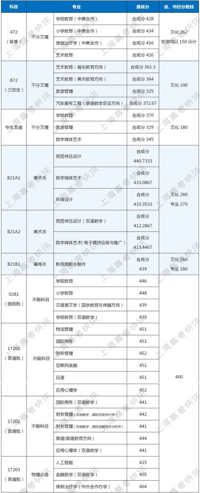 2020年上海师范大学天华学院上海分专业录取分数线