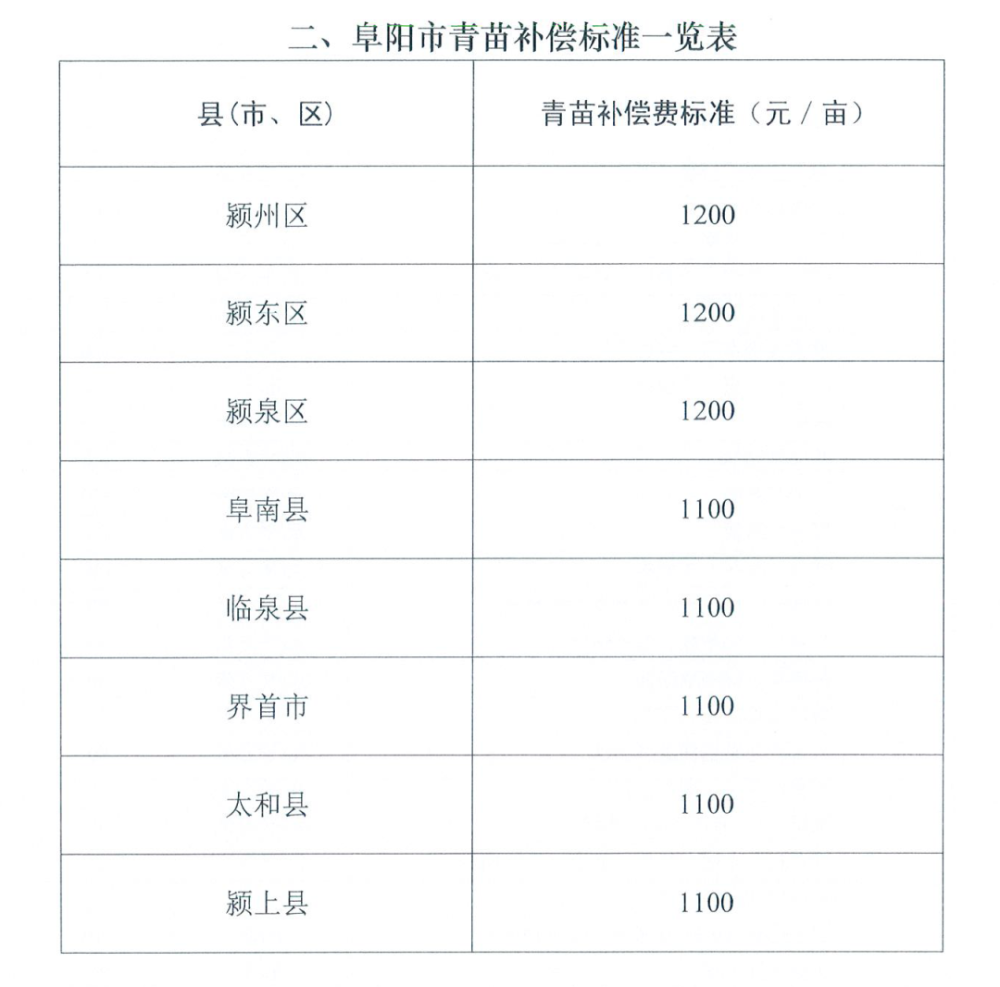 涉颍州,颍泉,颍东,临泉,阜南,太和