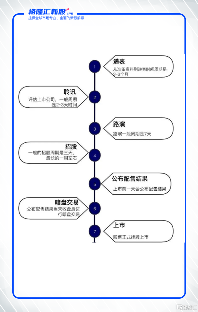 港股打新第二课:香港ipo上市流程