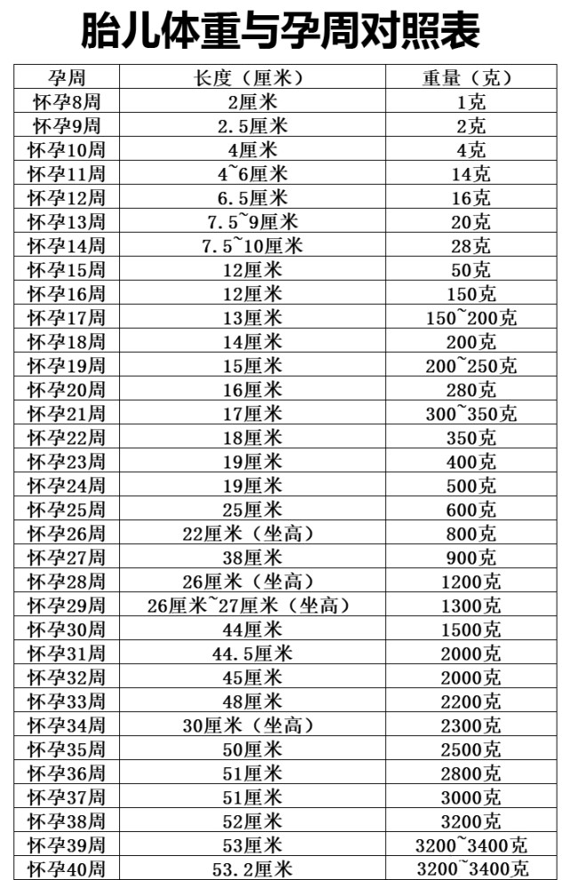 怀孕32周胎儿应该多少斤?3个计算公式1份胎儿体重对照表,孕妈请收藏