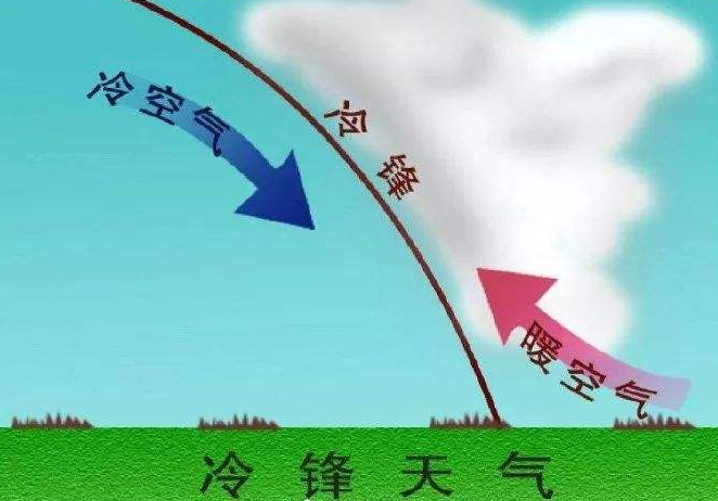 是因为在冷空气到来之前,处在冷锋前部的区域一般是被暖气团所控制