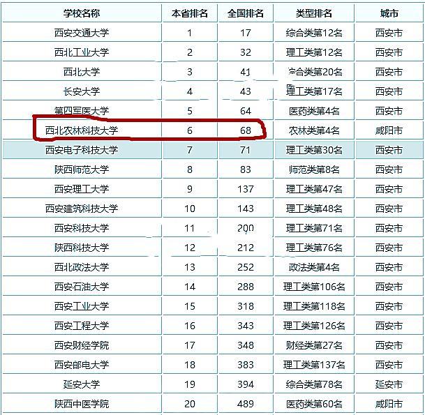 陕西大学排行榜_陕西科技大学(4)