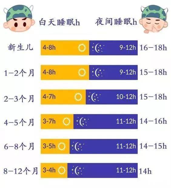 婴儿刚出生的时候睡眠是没有任何规律的,新生儿的睡眠时间在18-22个