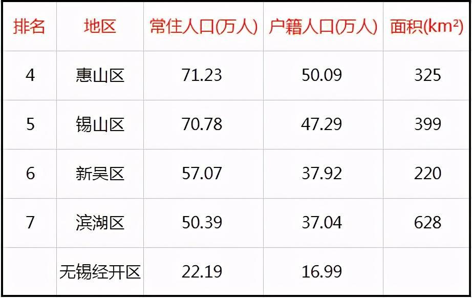 无锡常住人口_重磅 大城市全面开放落户,无锡政策是这样的...