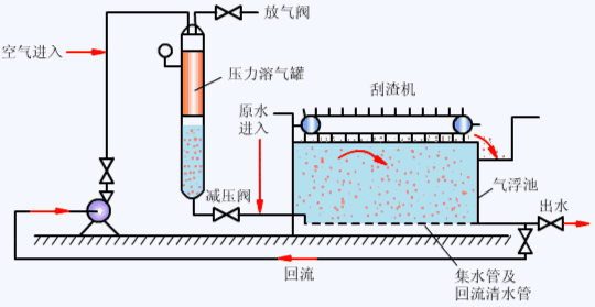 气浮机原理动态演示