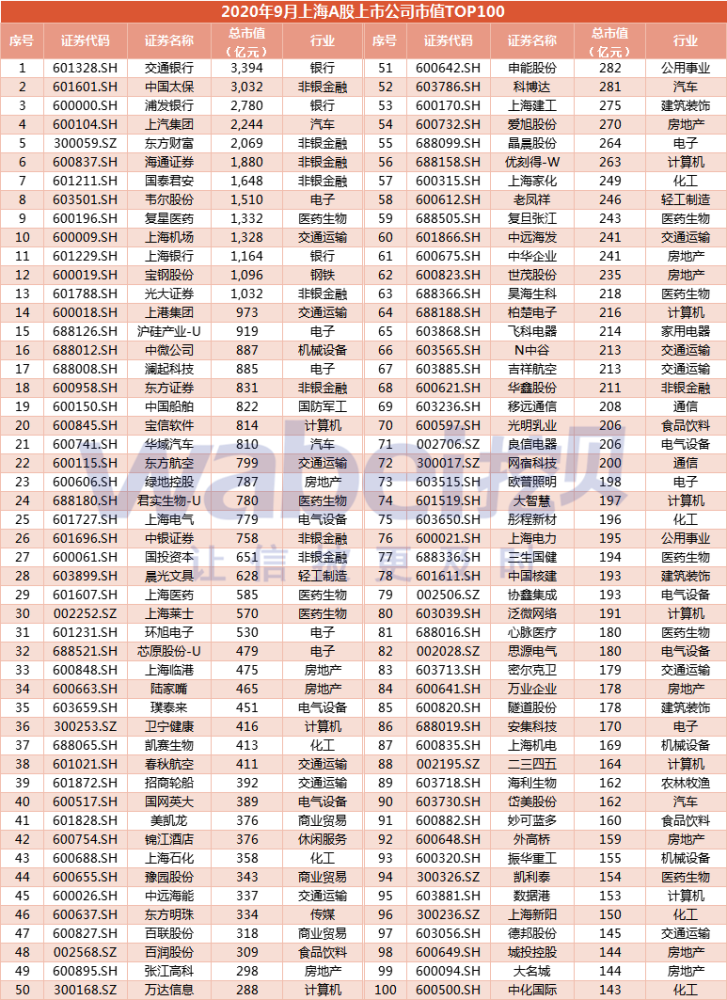 2020年9月上海a股上市公司市值top100 交通银行3394亿元居第一