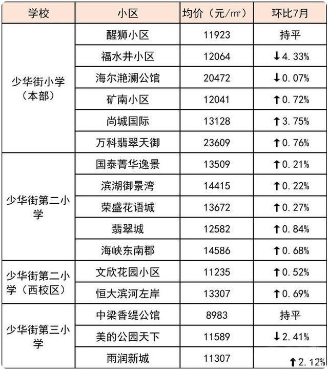 徐州三大热门小学学区房价格曝光,有的小区均价超2万