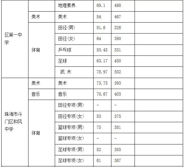2、广东省珠海今年中考。录取分数线大概是多少？多少分有最高的选择权？它在其他候选人之前被选中。我知道