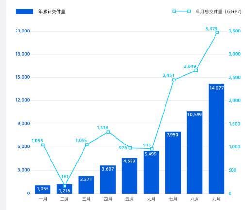 小鹏汽车：9月单月总交付3478台，创2020年单月交付量新高