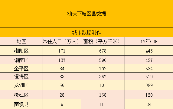 还是最大的,达到678平方千米,同时达到百万以上人口的还有潮南区137万