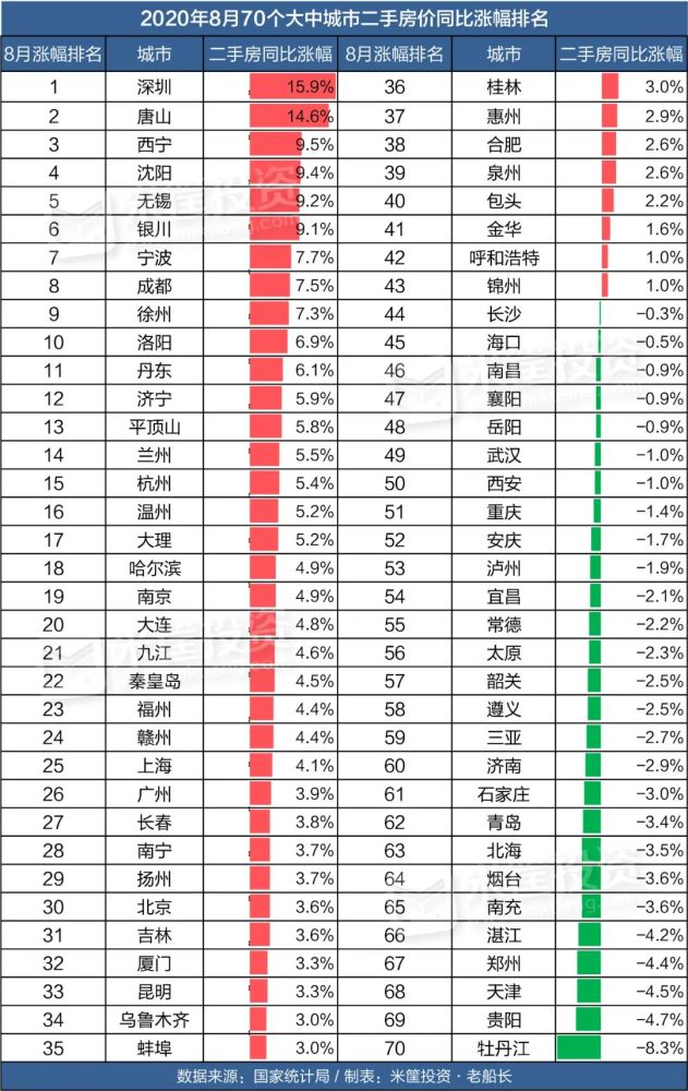 十年来哪个城市楼市最“疯狂”？