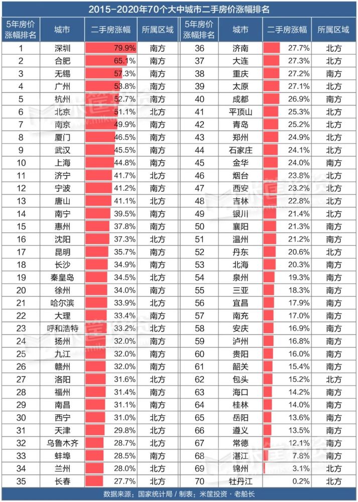 十年来哪个城市楼市最“疯狂”？