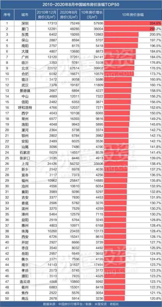 十年来哪个城市楼市最“疯狂”？