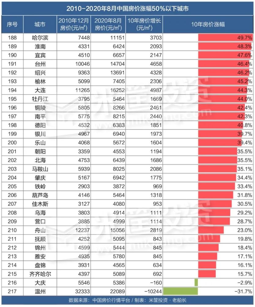 十年来哪个城市楼市最“疯狂”？