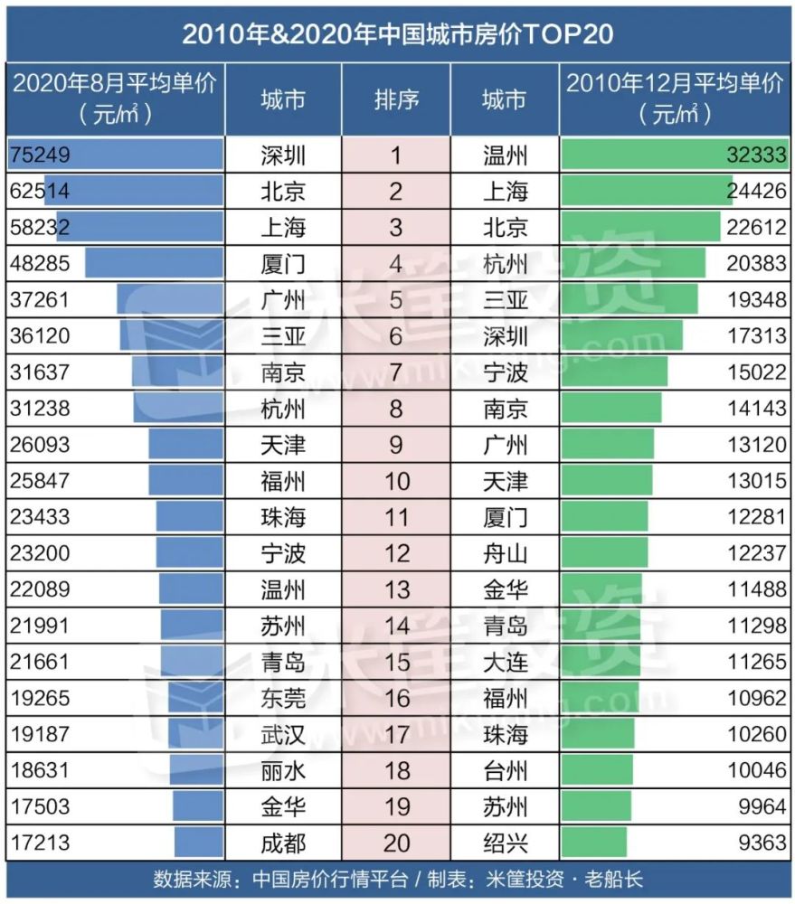 十年来哪个城市楼市最“疯狂”？