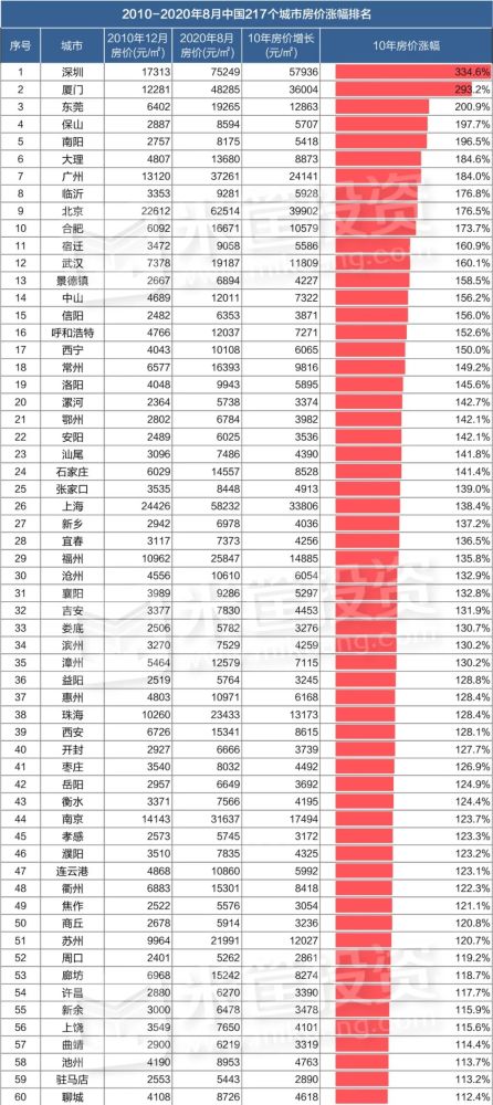 十年来哪个城市楼市最“疯狂”？