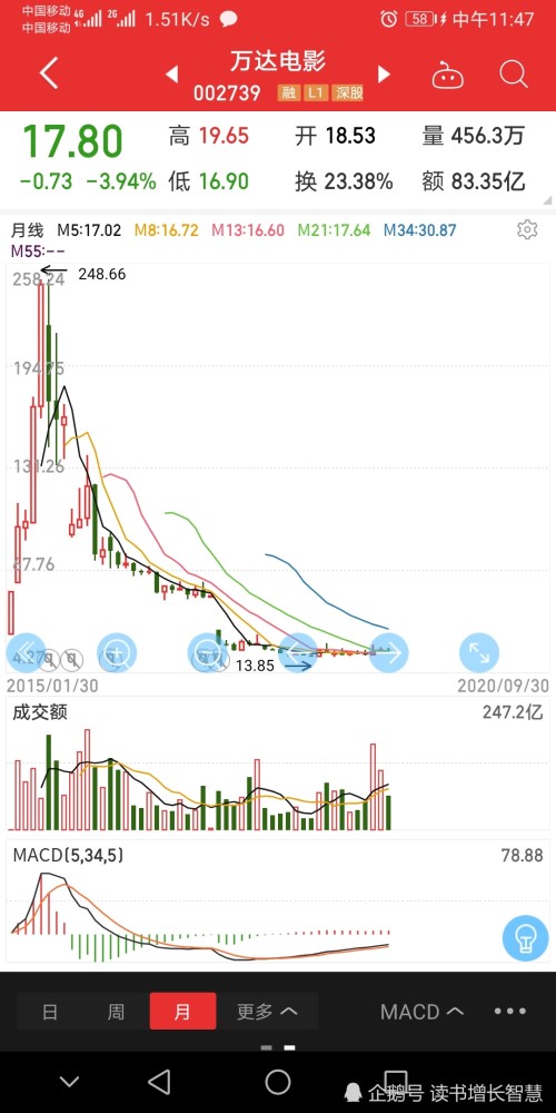 80元.14,创业慧康,历史最高价268.88元,现价15.22元.
