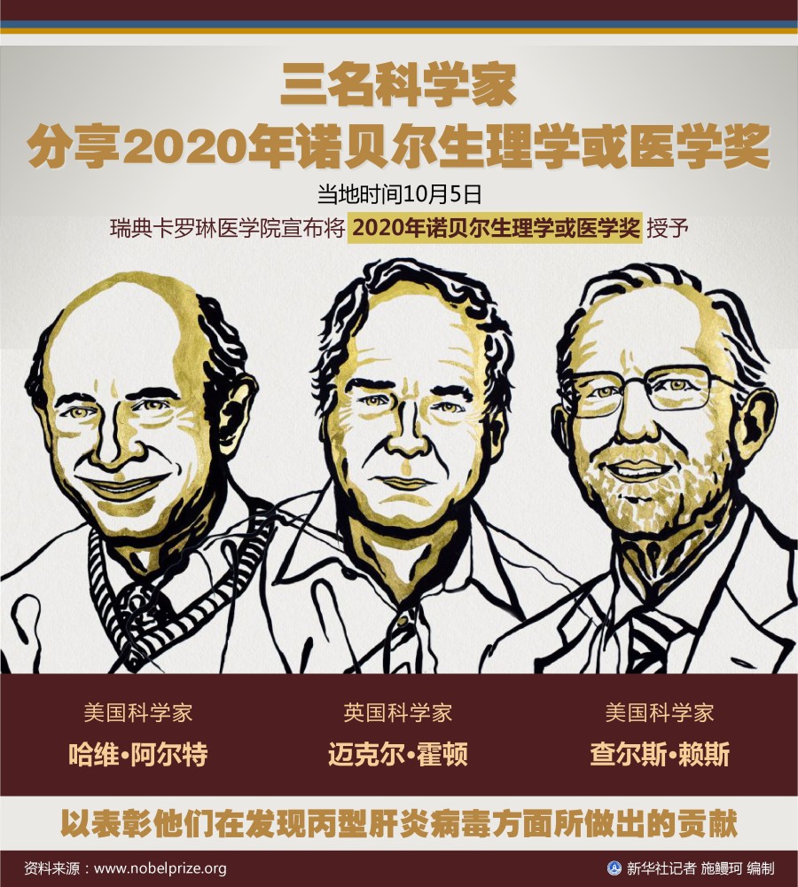 【科技】三名科学家分享2020年诺贝尔生理学或医学奖