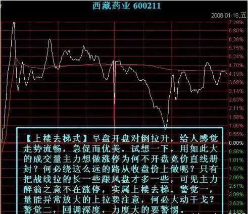 主力资金出逃,大跌将至,散户重点留意"钓鱼线"形态,这些股票已无力