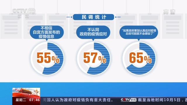 55%受访者不信任白宫的疫情信息