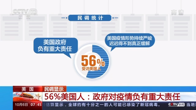 最新民调：56％美国人认为美政府对疫情负有重大责任