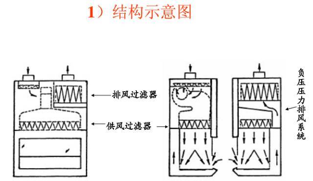 生物安全柜技术分析